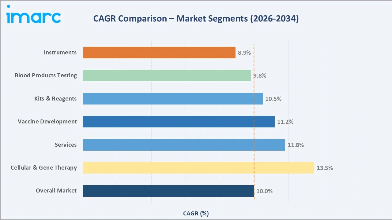 Biological Safety Testing Market CAGR Comparison