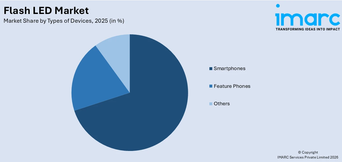 Flash LED Market By Type Of Devices