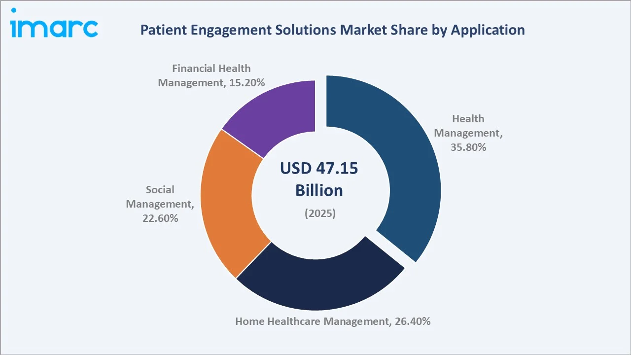 Patient Engagement Solutions Market By Application