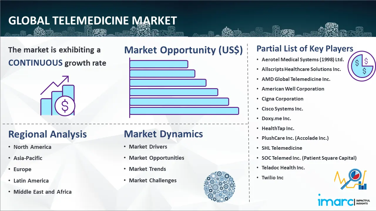 Global Telemedicine Market Report