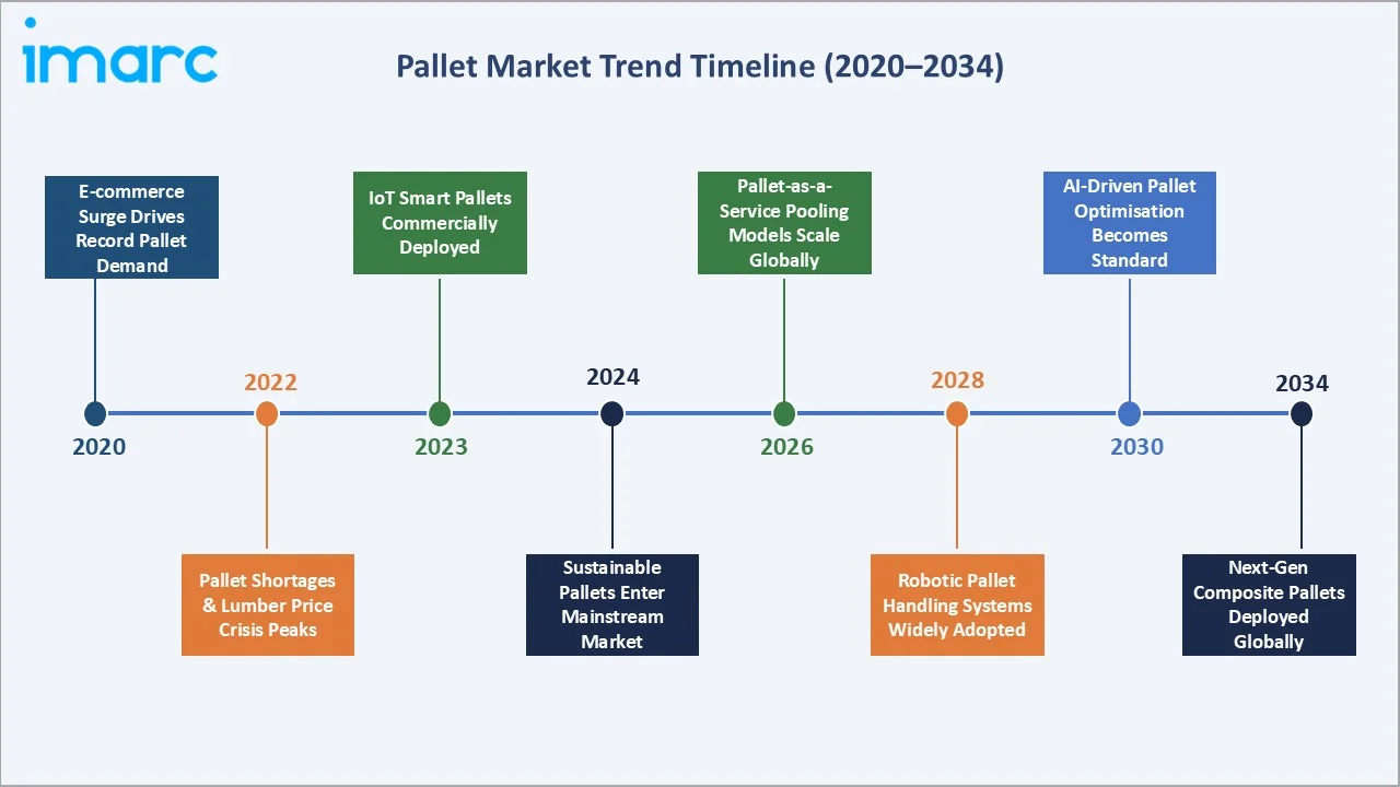 Pallet Market Trend Timeline