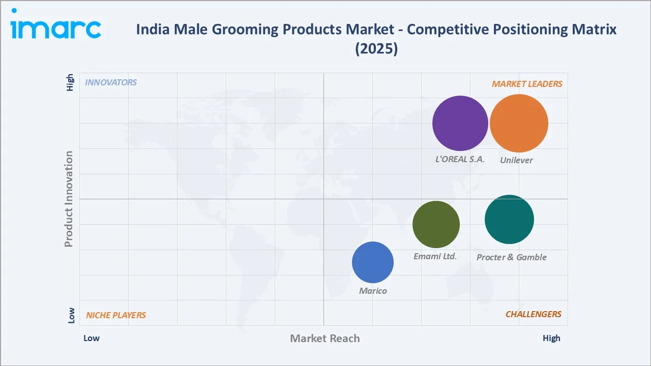 India Male Grooming Products Market By Competitive Landscape