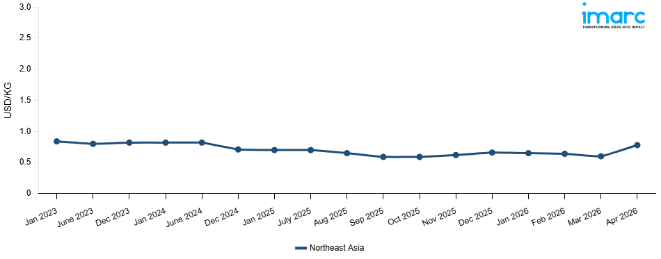 Line Chart