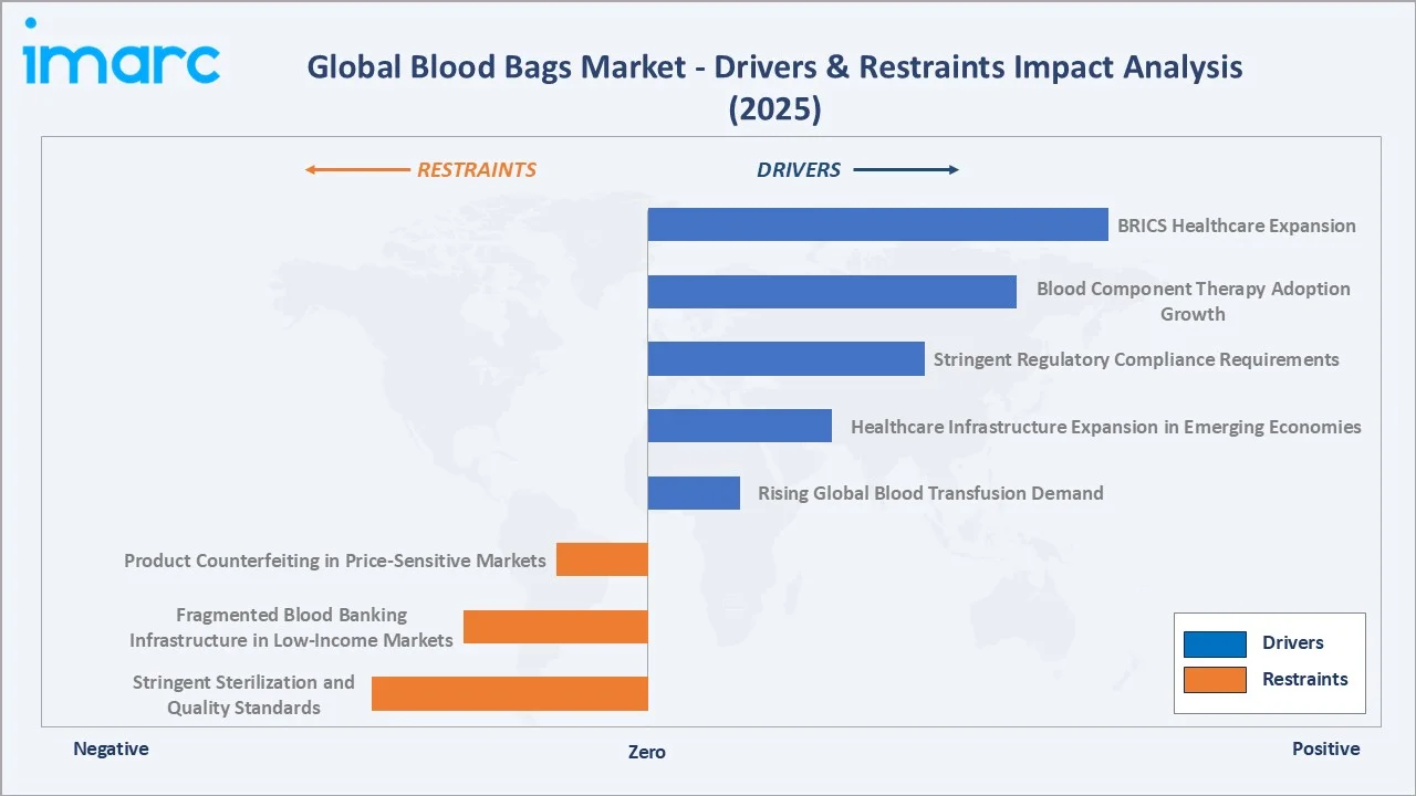 Blood Bags Market Drivers & Restraints