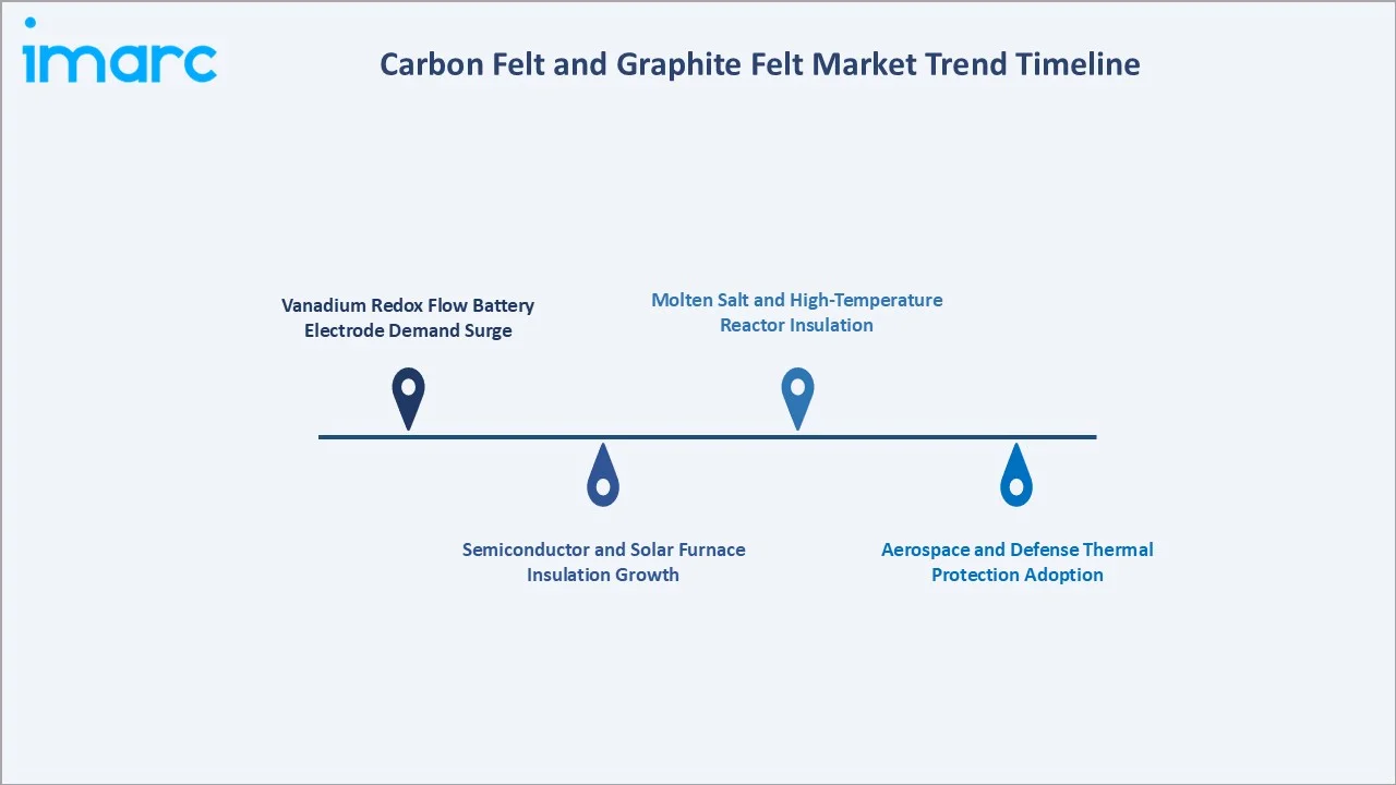 Carbon Felt and Graphite Felt Market Trend Timeline