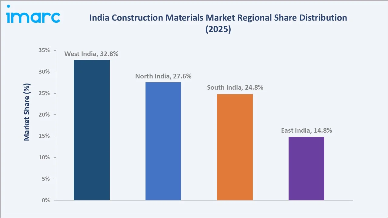 India Construction Materials Market By Region
