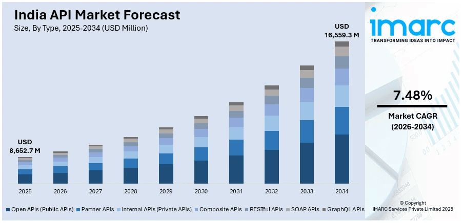 India API Market Size