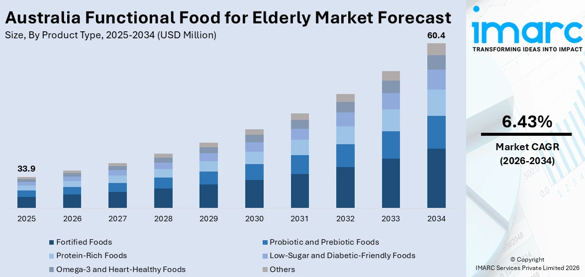 Australia Functional Food for Elderly Market Size