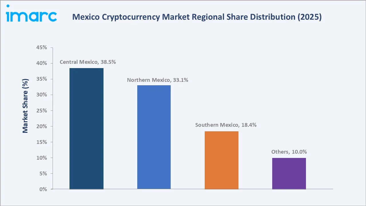 Mexico Cryptocurrency Market By Region