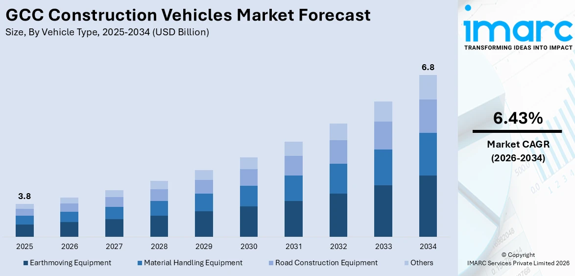 GCC Construction Vehicles Market Size