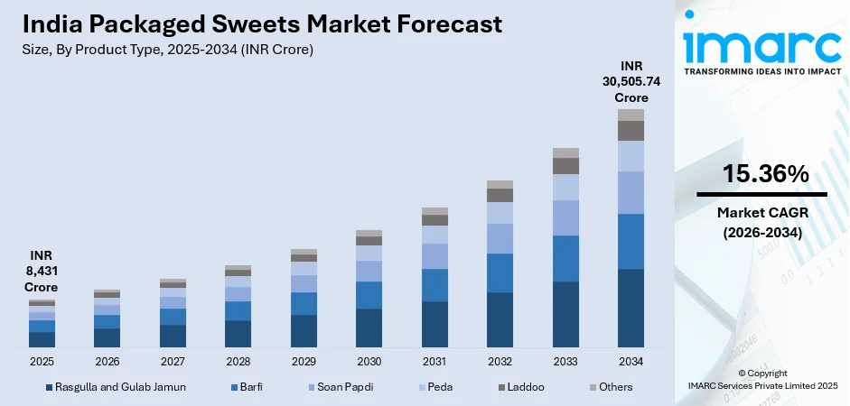 India Packaged Sweets Market Size