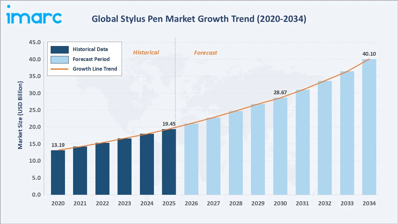 Stylus Pen Market Growth Trend