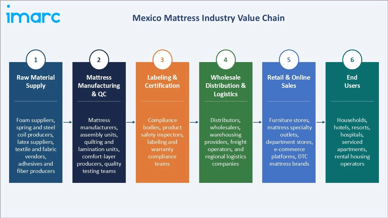 Mexico Mattress Market Industry Value Chain