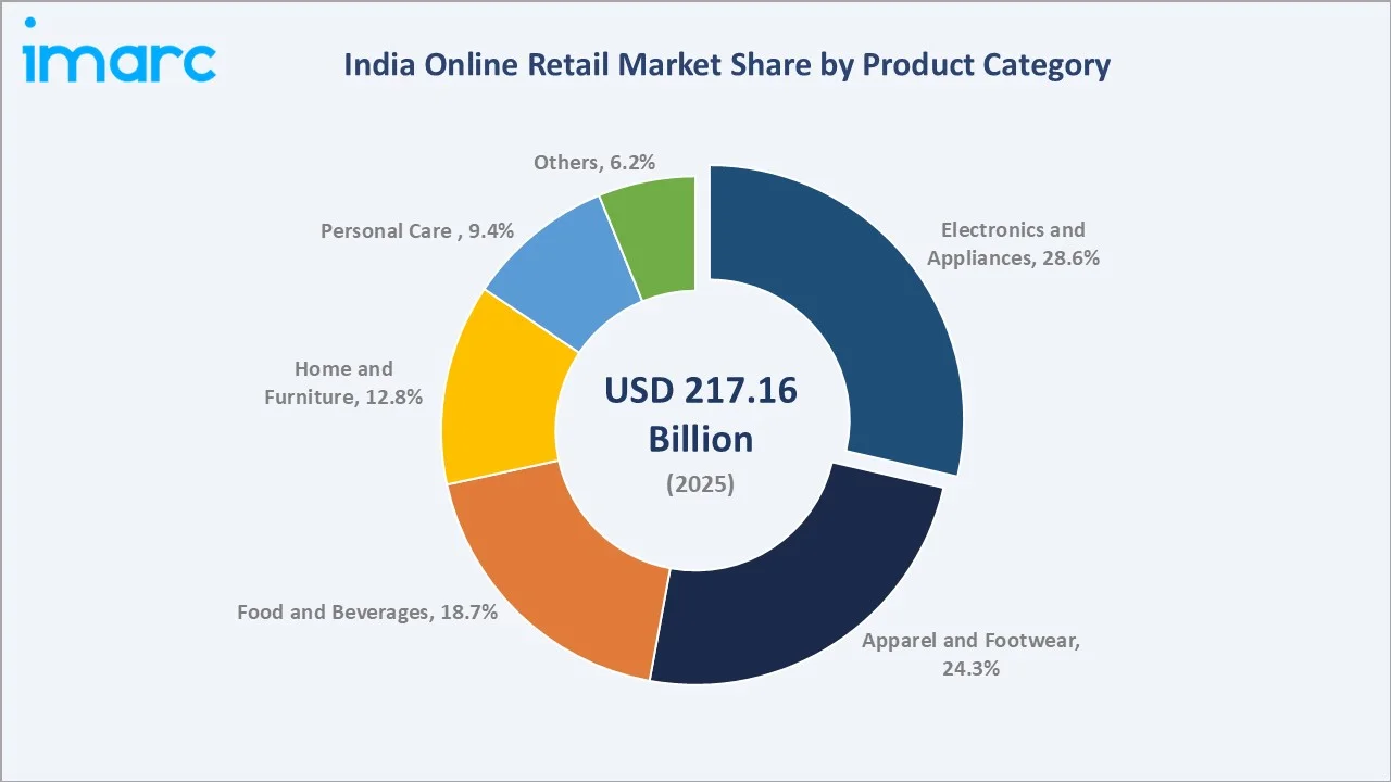 India Online Retail Market By Product Category