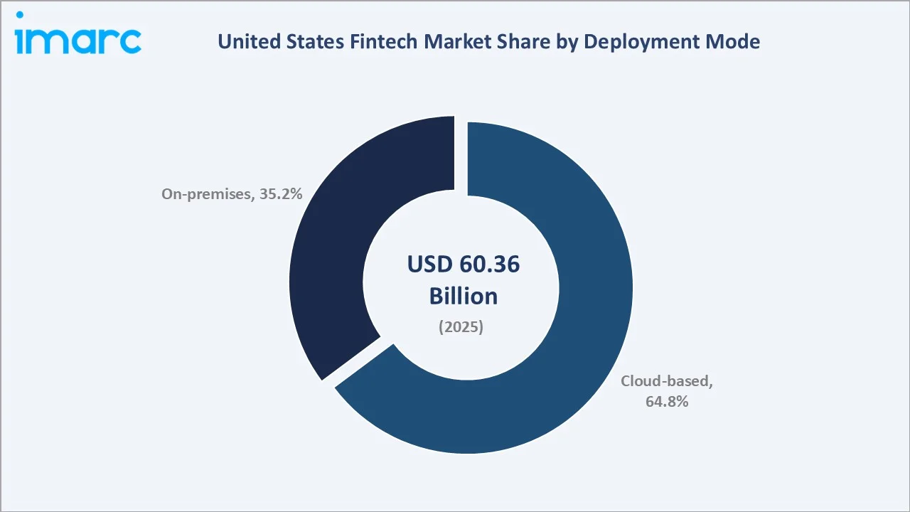 United States Fintech Market By Deployment Mode