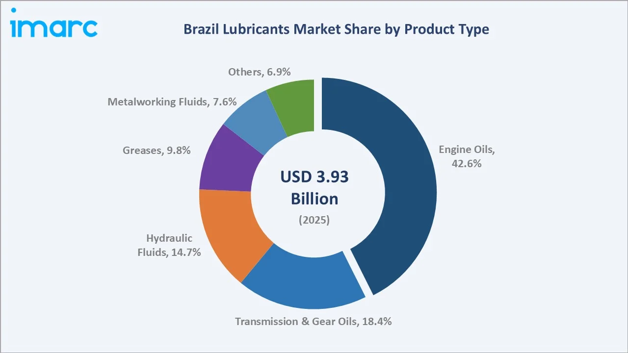 Brazil Lubricants Market By Product Type