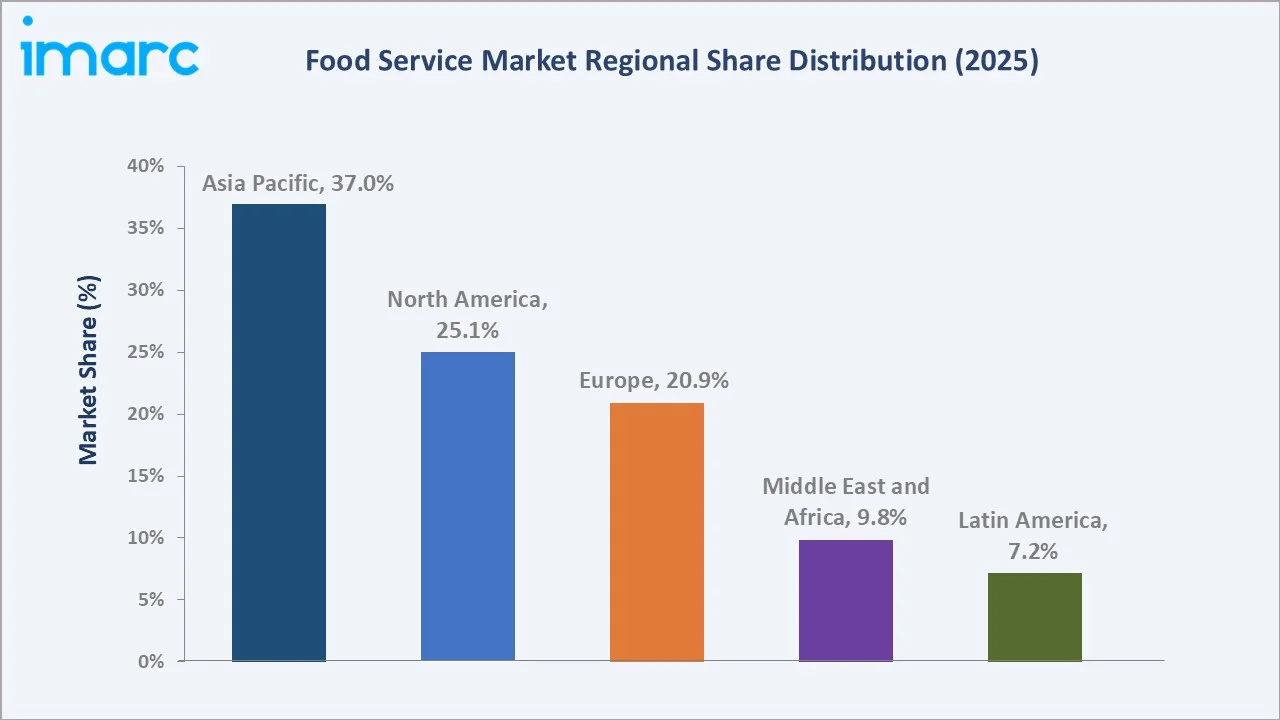 Food Service Market By Region