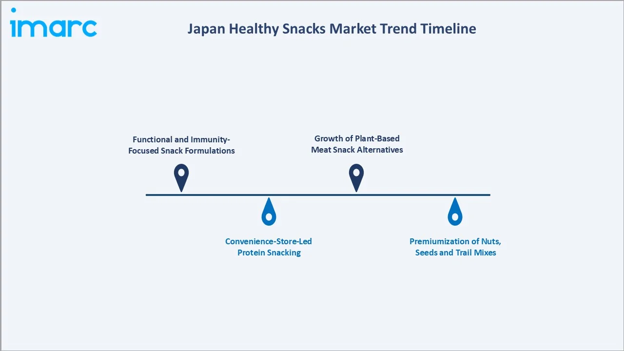 Japan Healthy Snacks Market Trend Timeline
