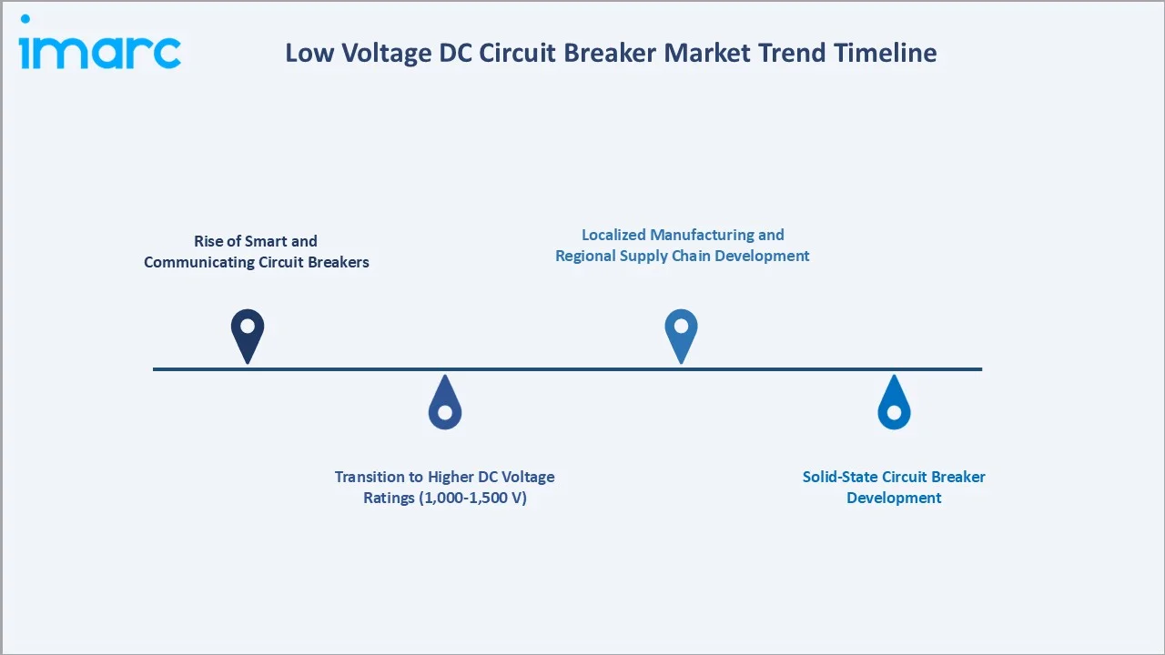 Low Voltage DC Circuit Breaker Market Trend Timeline