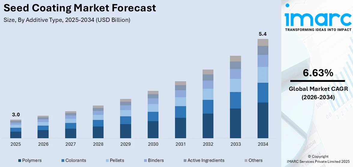 Seed Coating Market Size