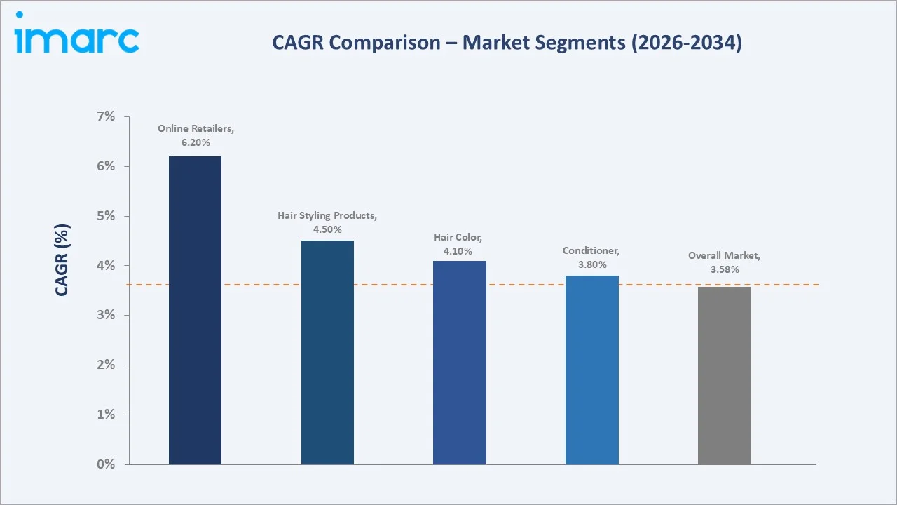 Germany Hair Care Market CAGR Comparison