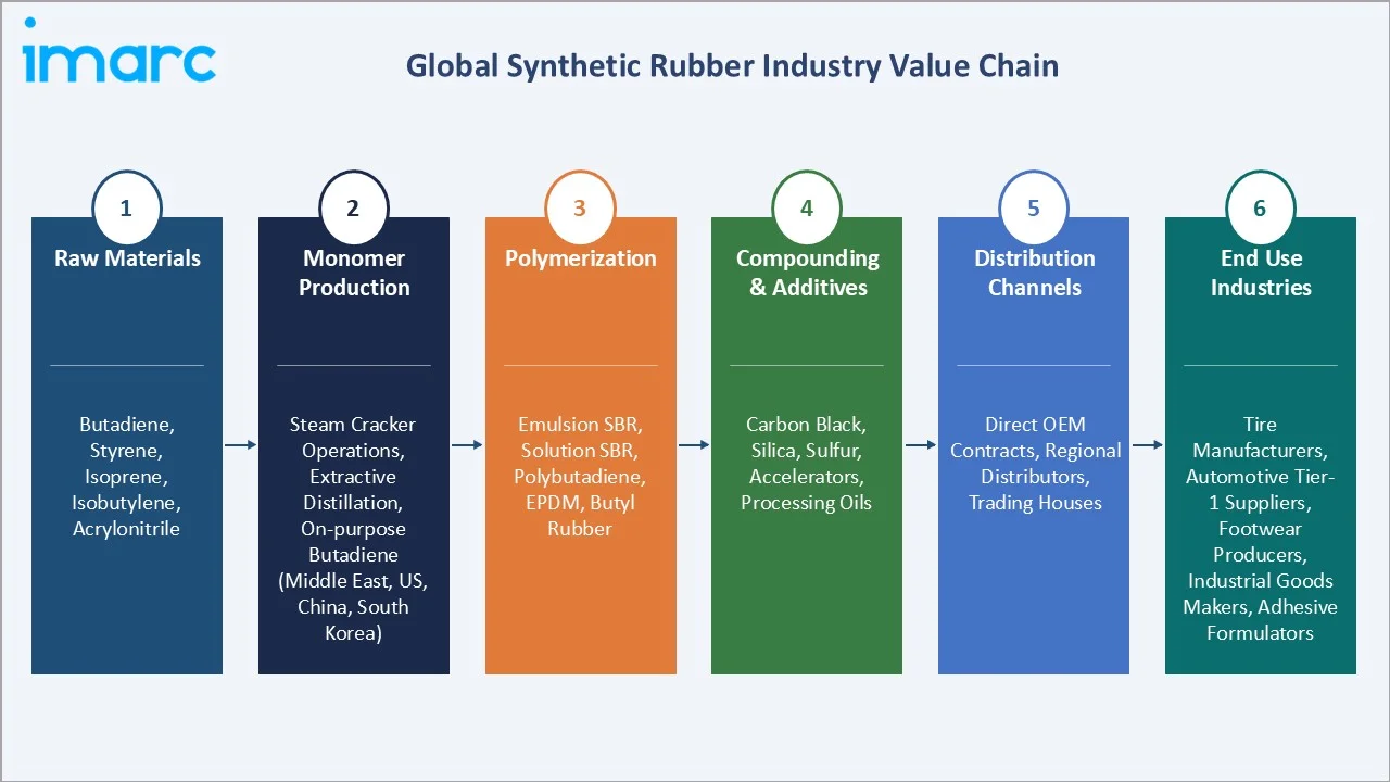 Synthetic Rubber Market Industry Value Chain