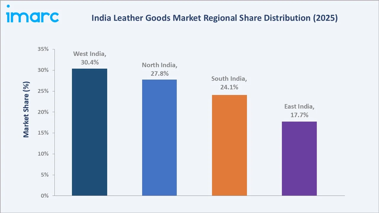India leather goods market By Region