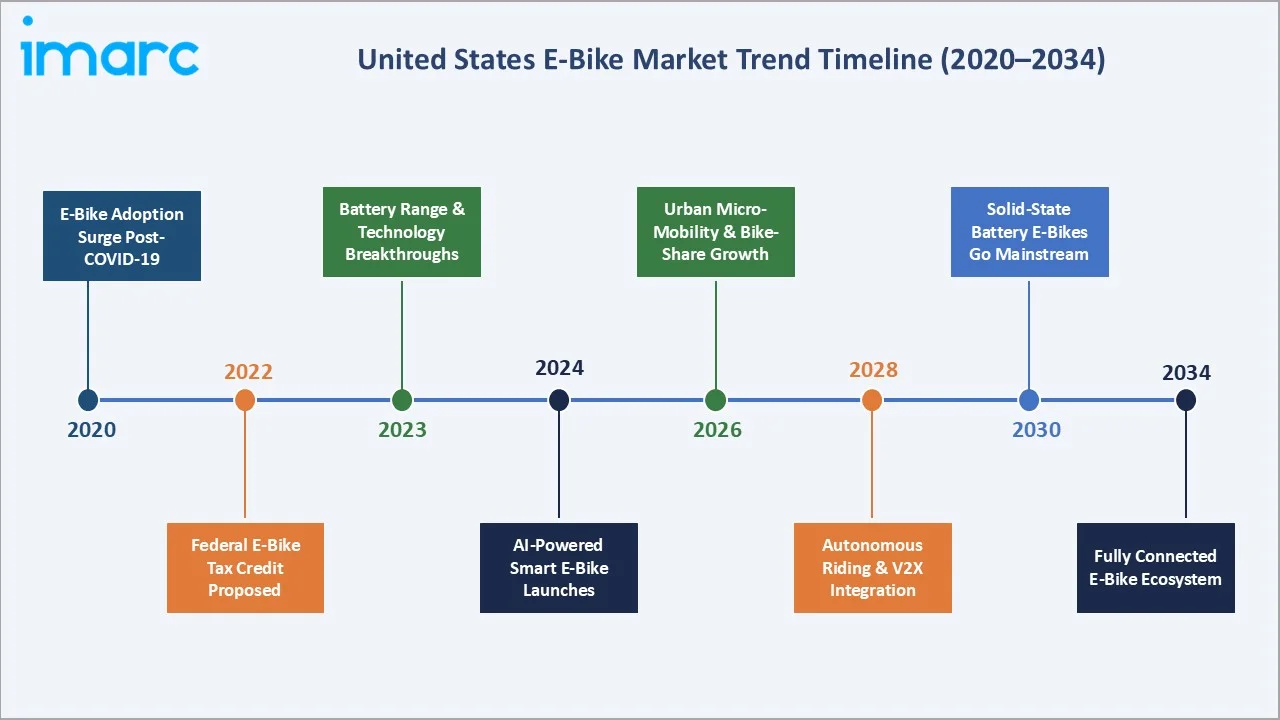 United States E-Bike Market Trend Timeline