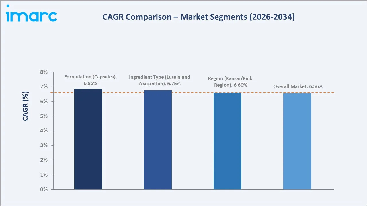 Japan Eye Health Supplements Market CAGR Comparison