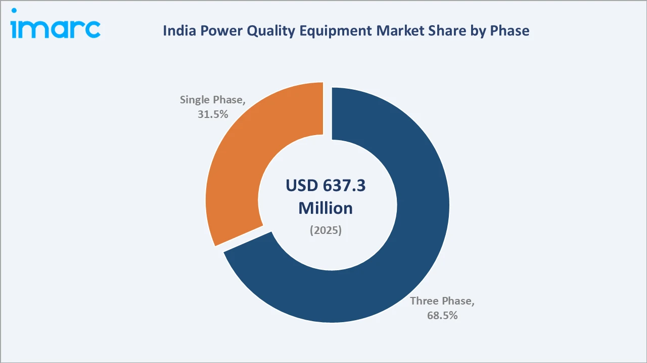 India Power Quality Equipment Market By Phase