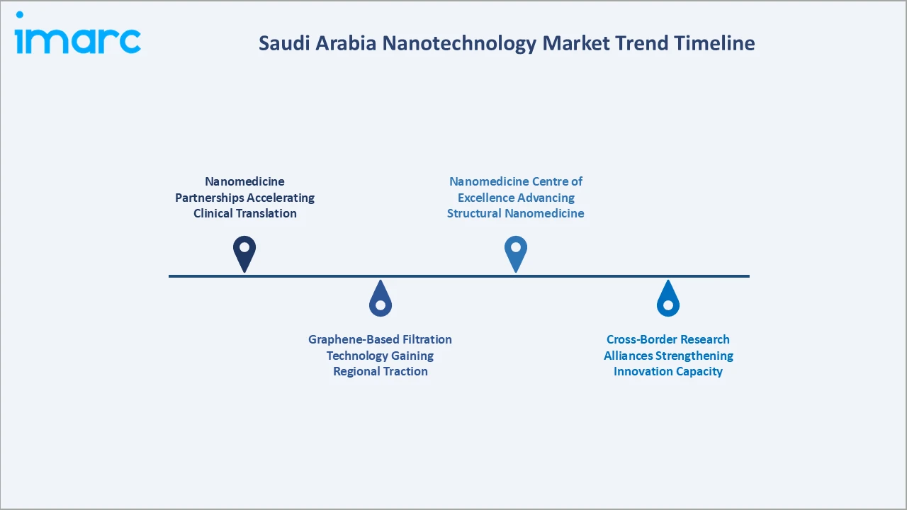 Saudi Arabia Nanotechnology Market Trend Timeline