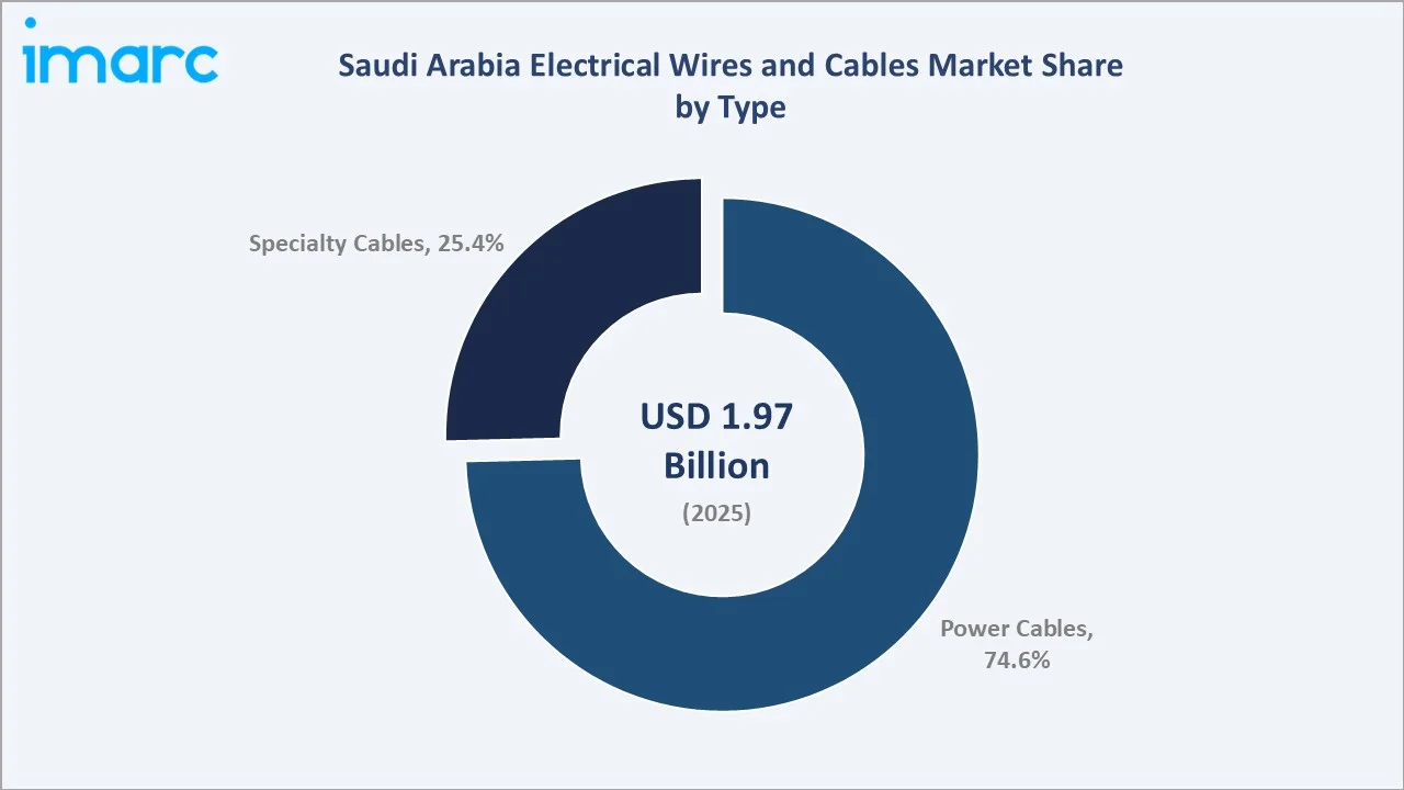 Saudi Arabia Electrical Wires and Cables Market By Type