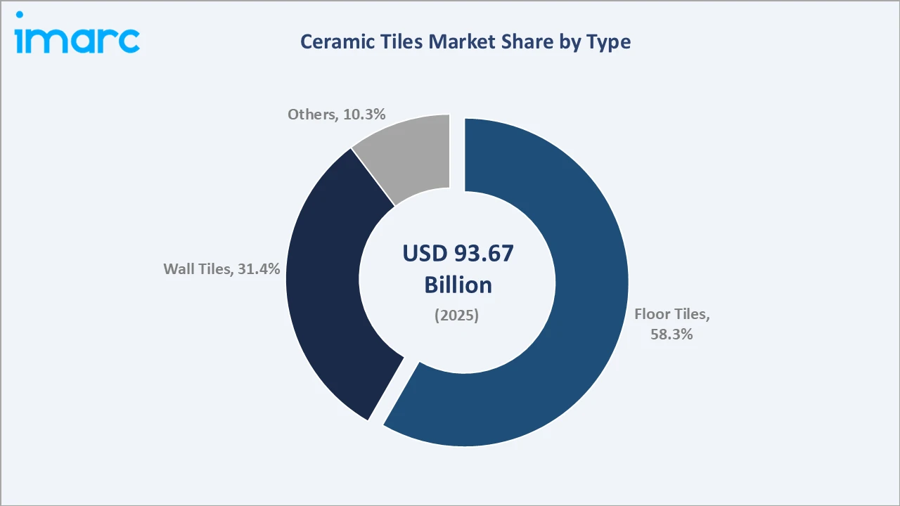 Ceramic Tiles Market By Type