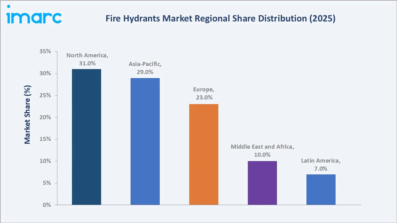 Fire Hydrants Market By Region