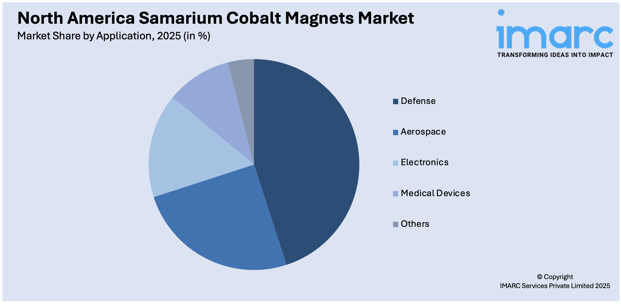 North America Samarium Cobalt Magnets Market By Application