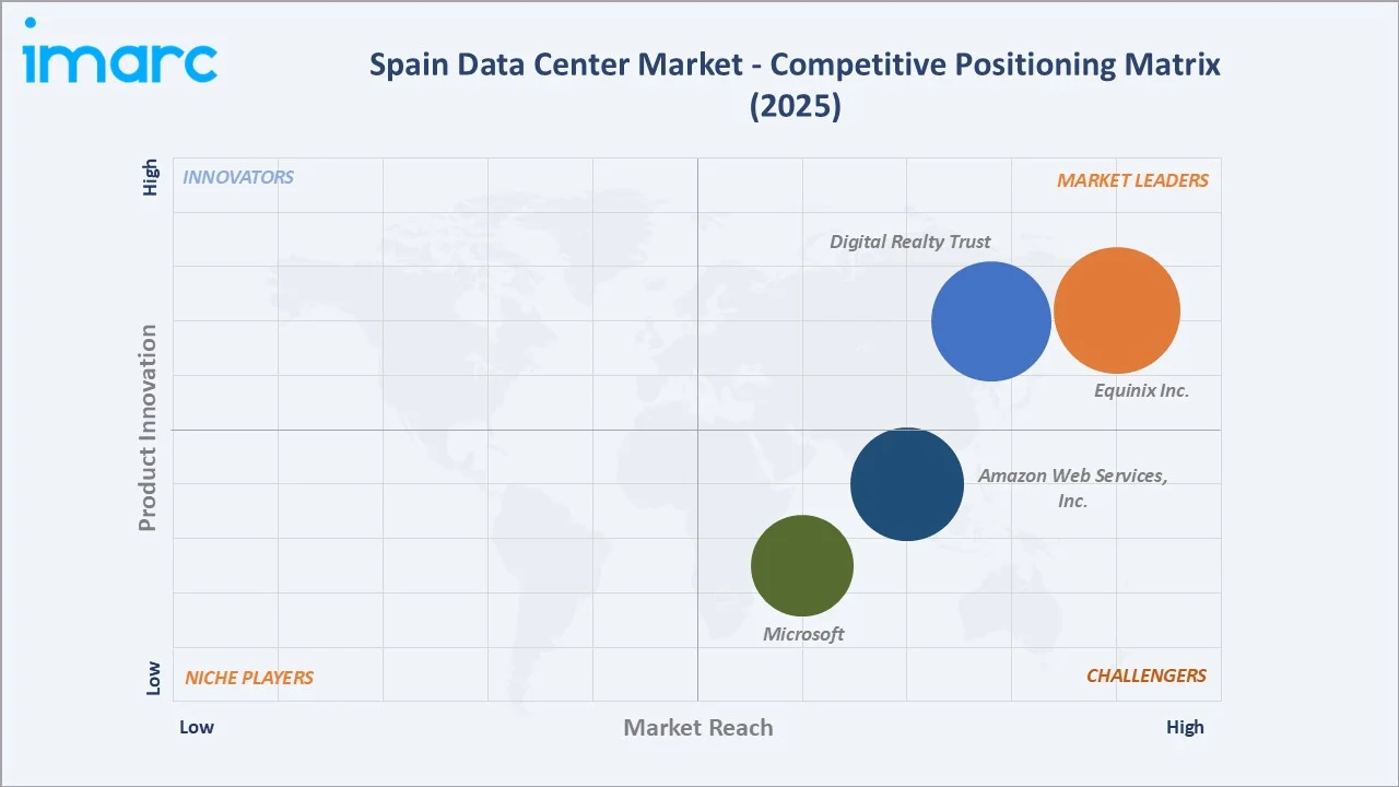 Spain Data Center Market Competitive Positioning Matrix