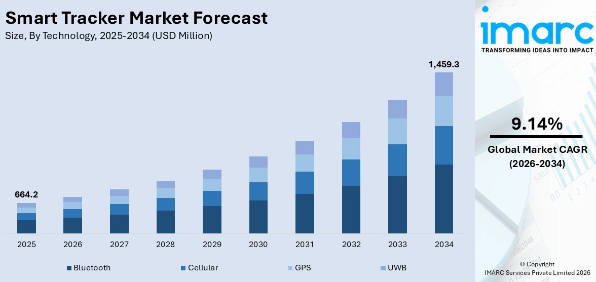 Smart Tracker Market Size