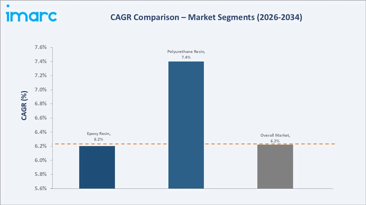 India Adhesives Market CAGR Comparison