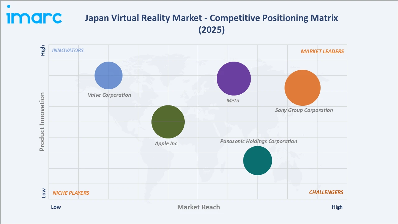 Japan Virtual Reality Market Competitive Positioning Matrix