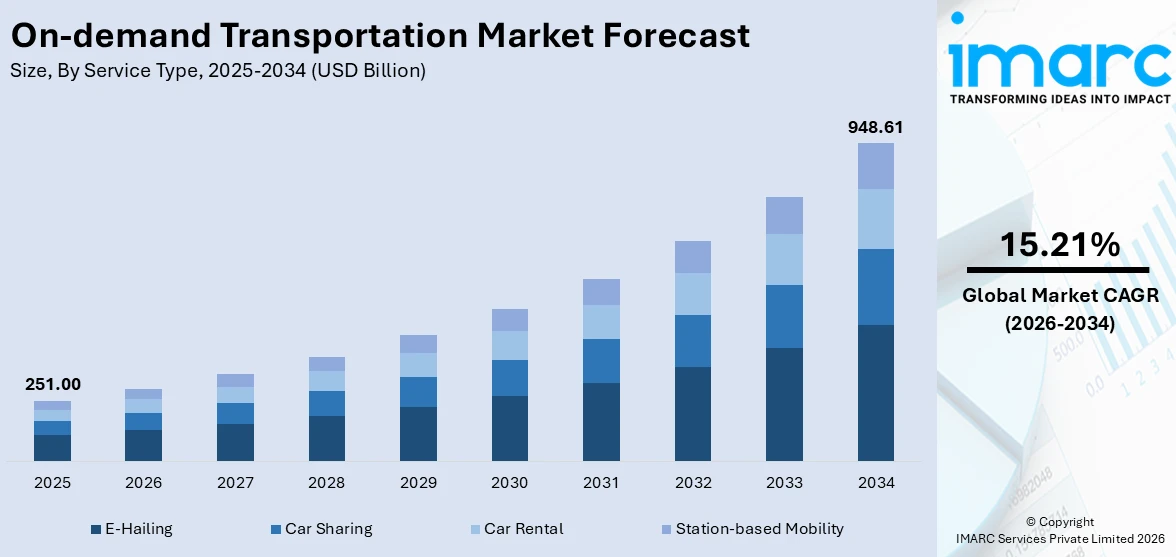 On-demand Transportation Market Size