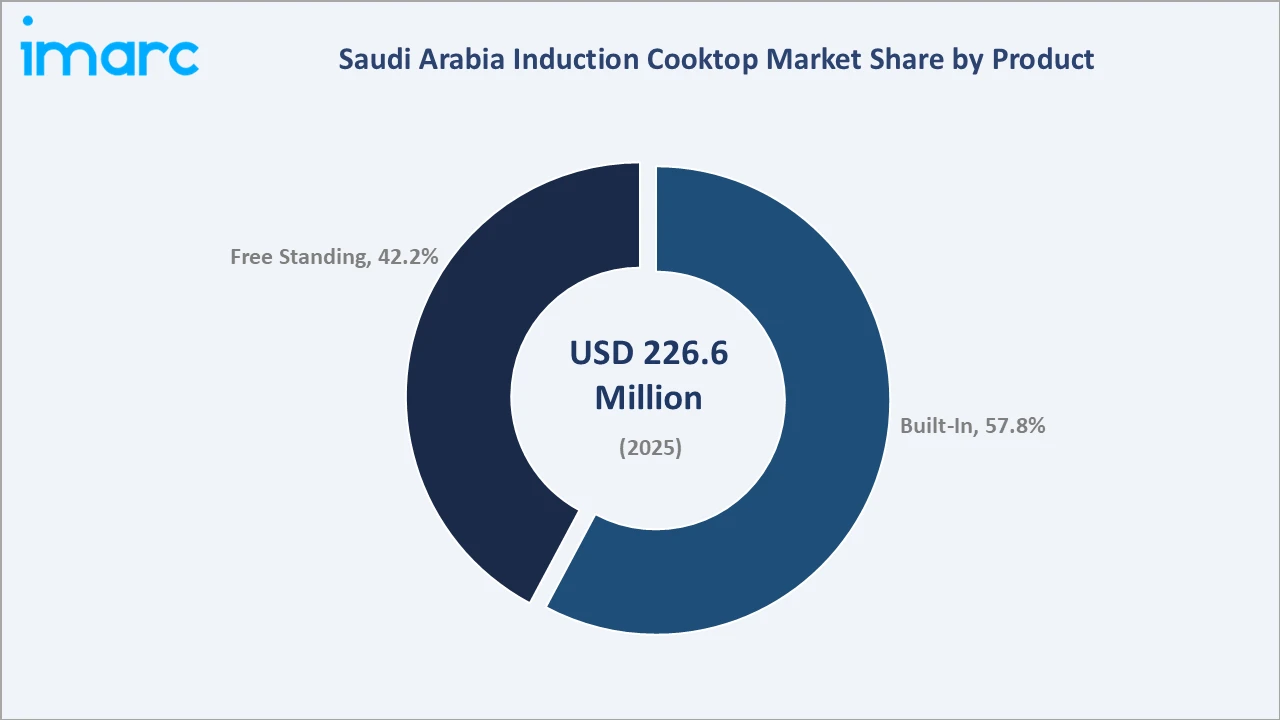 Saudi Arabia Induction Cooktop Market By Product