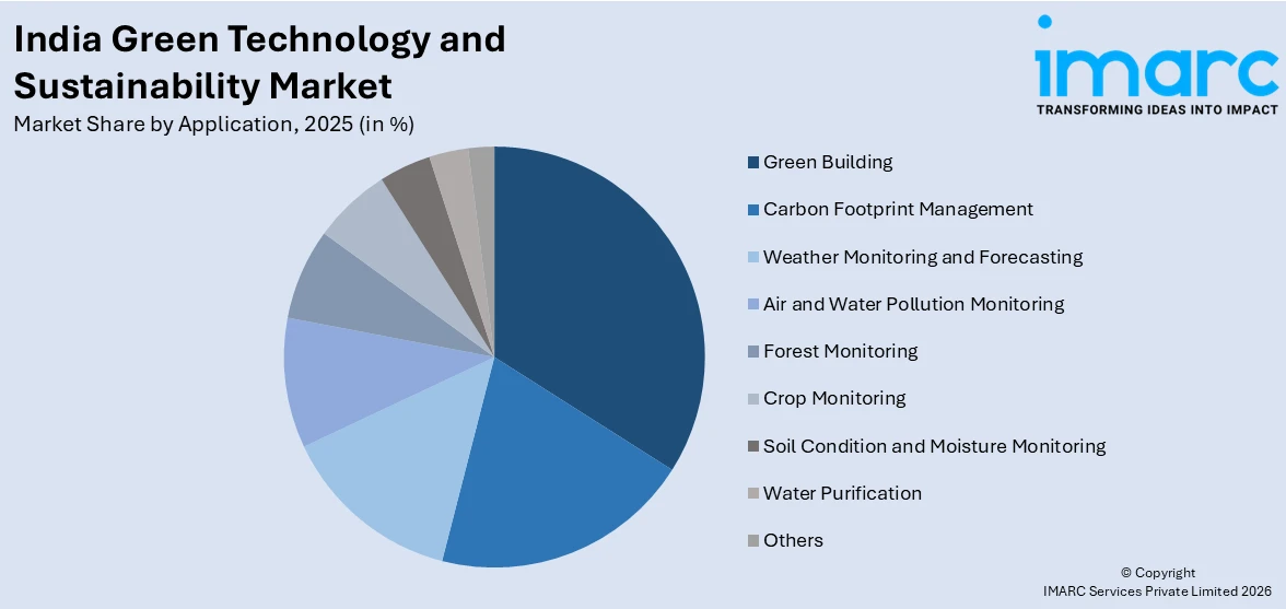India Green Technology and Sustainability Market By Application