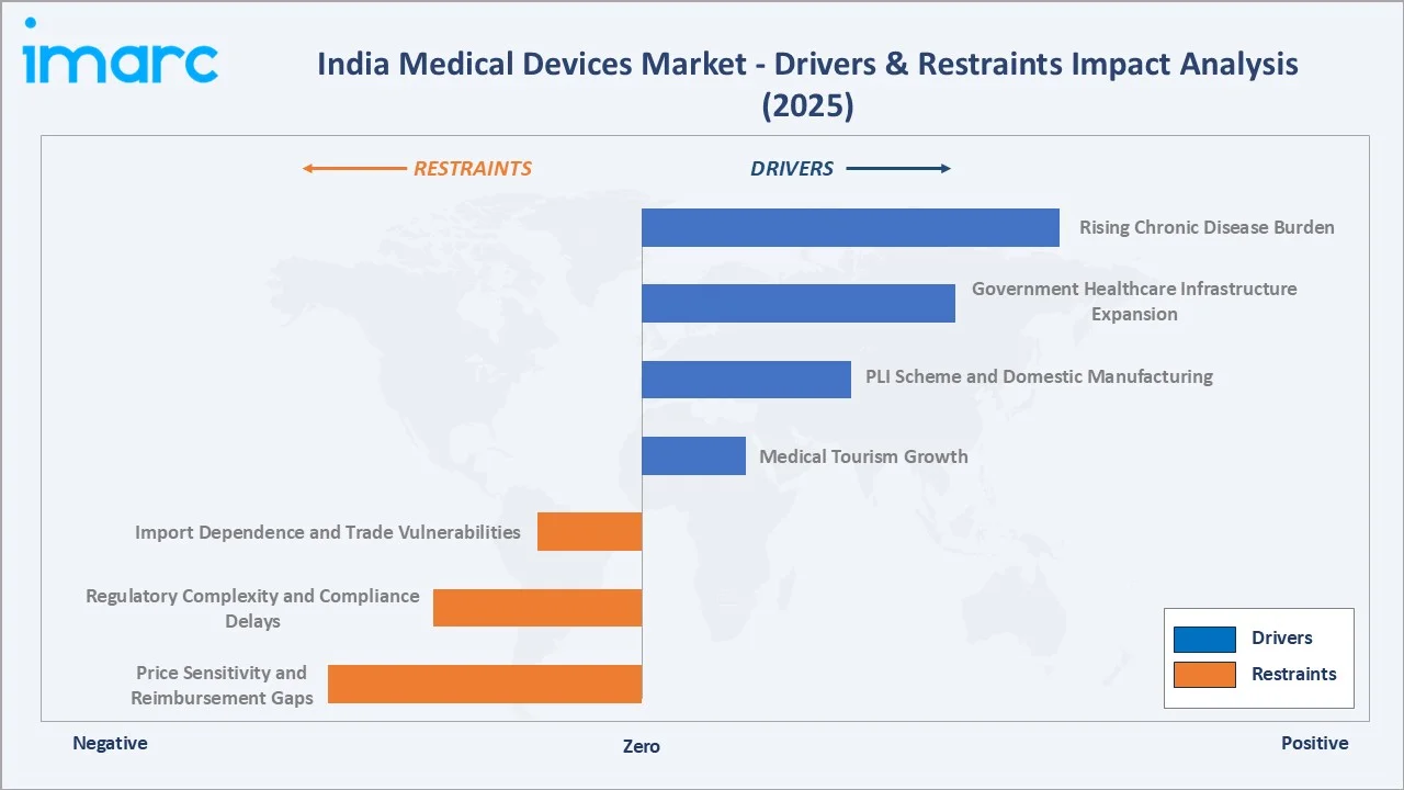 India Medical Devices Market Divers & Restraints
