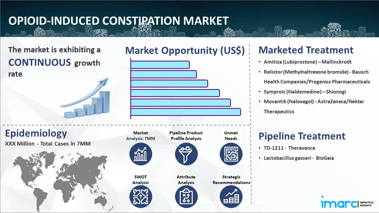 Opioid-Induced Constipation Market