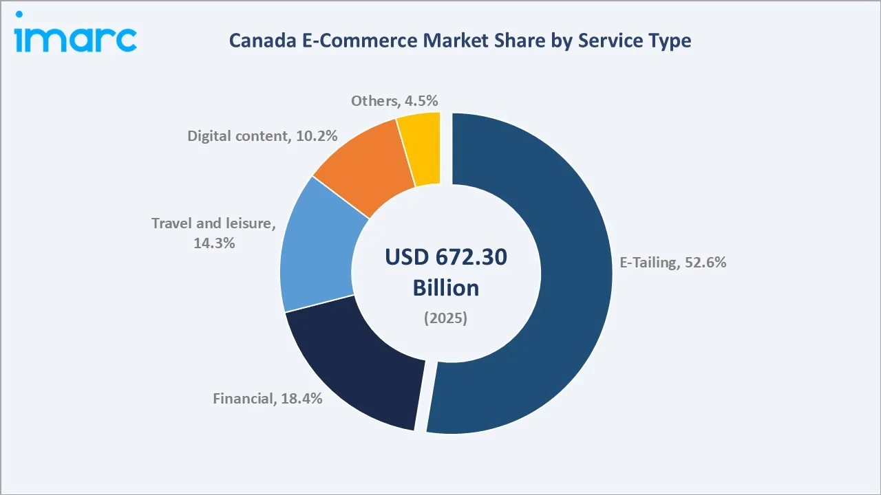Canada E-Commerce Market By Service Type