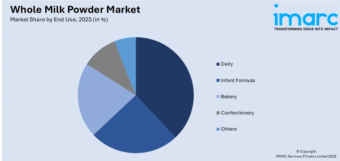 Whole Milk Powder Market By End Use