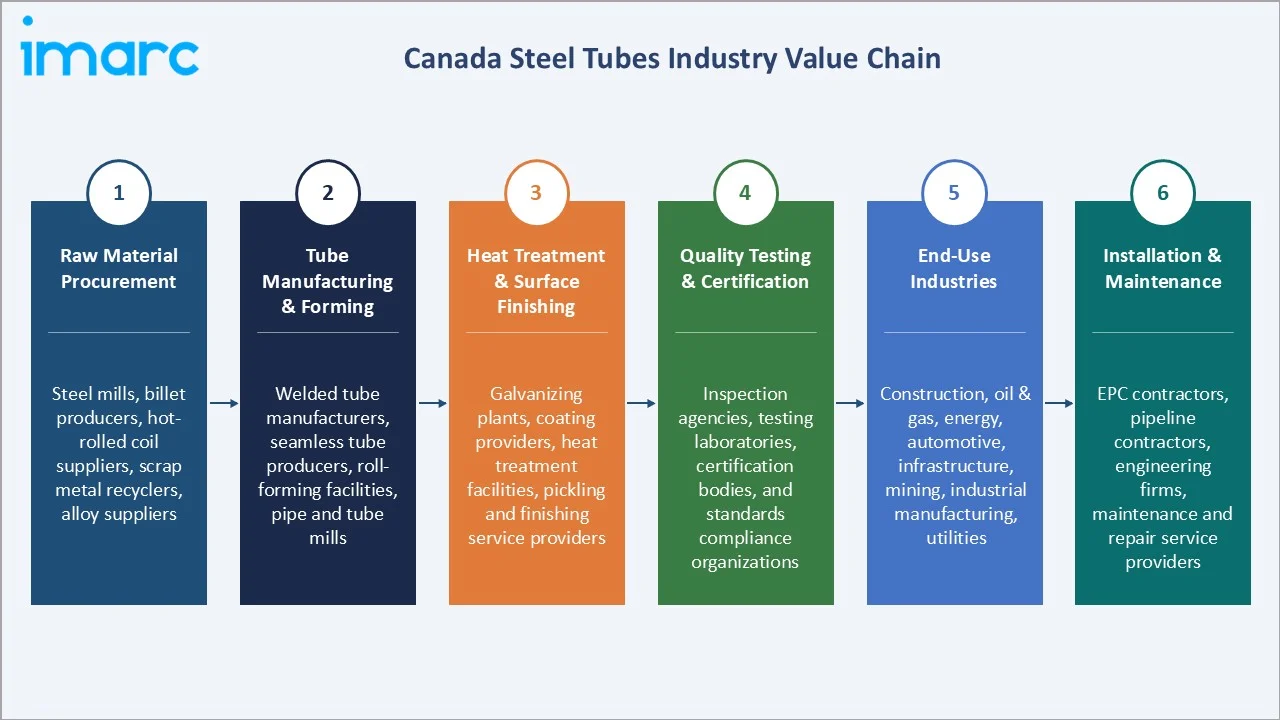 Canada Steel Tubes Market Industry Value Chain