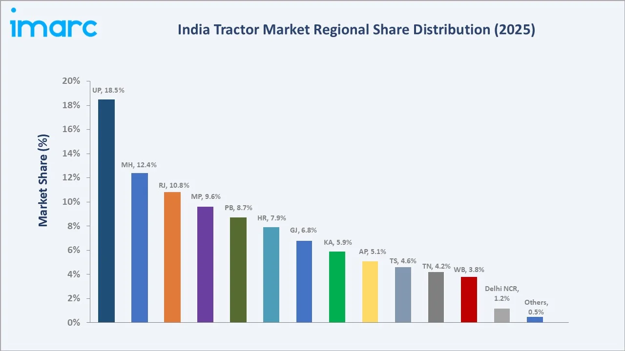 India Tractor Market By Region