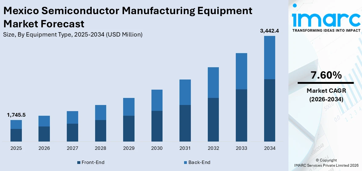 Mexico Semiconductor Manufacturing Equipment Market Size