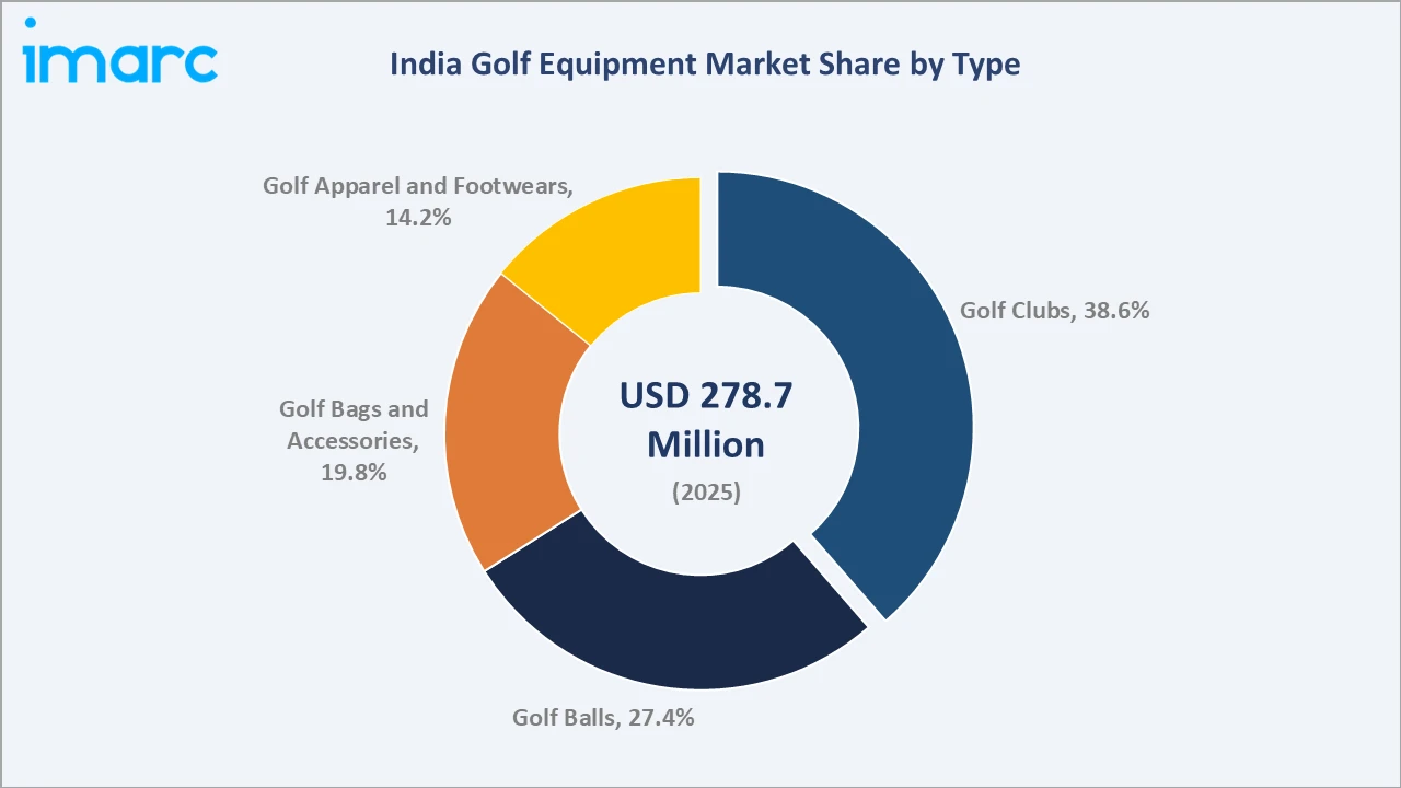 India Golf Equipment Market By Type